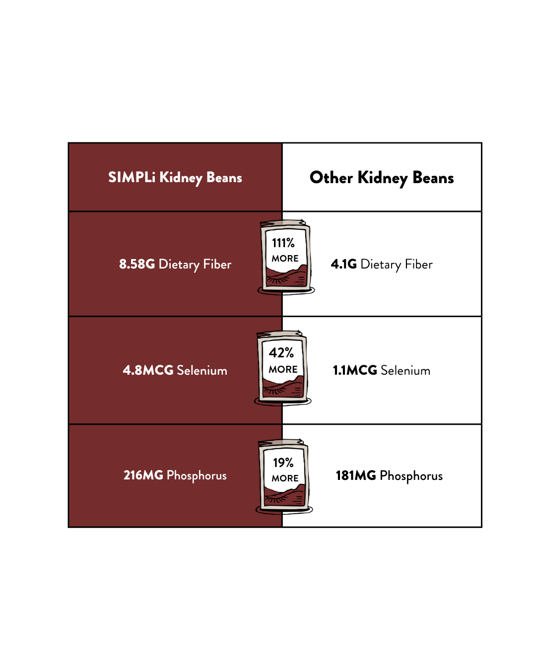 3-PACK SIMPLi REGENERATIVE ORGANIC CERTIFIED® KIDNEY BEANS