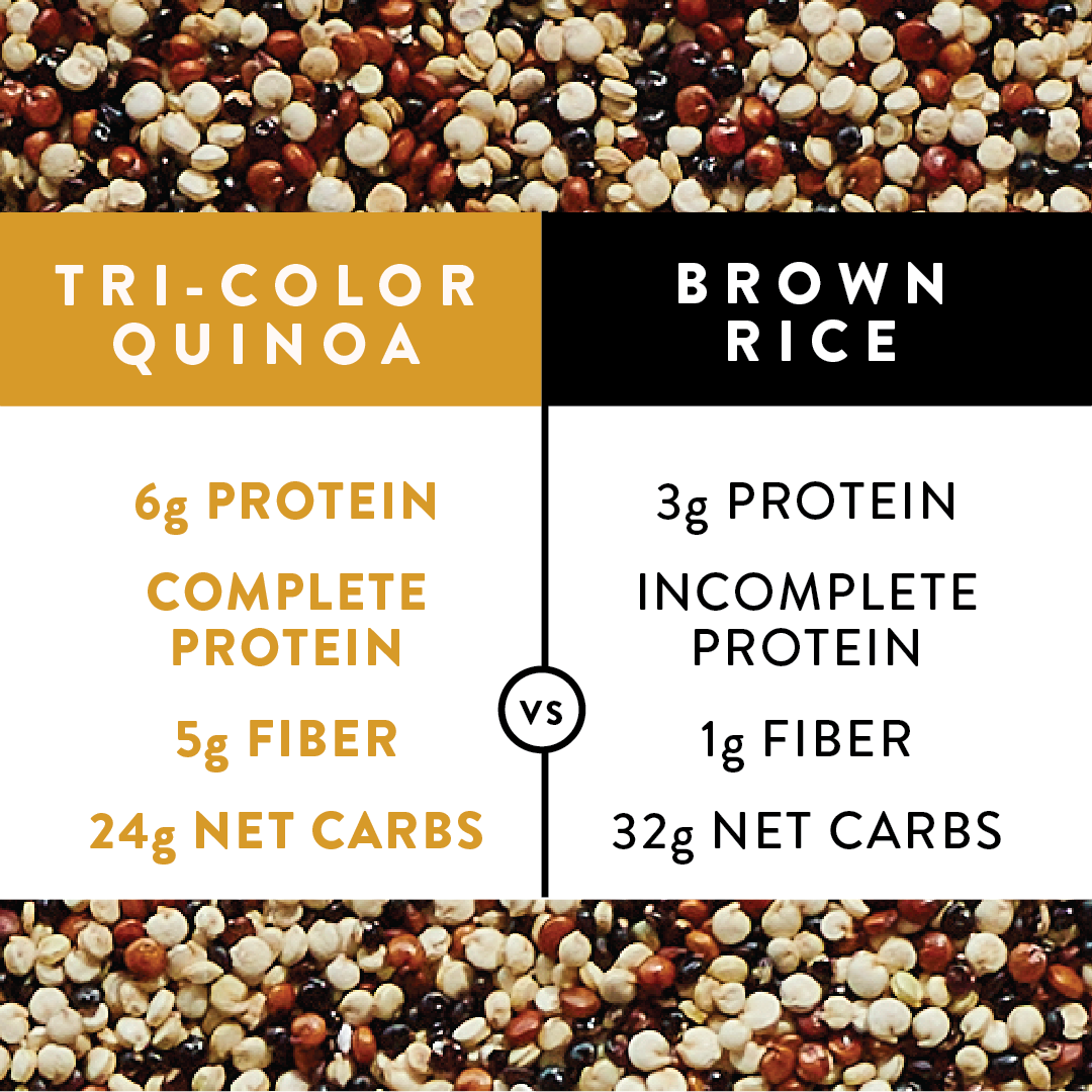 A graphic showing how SIMPLi tri color quinoa nutritional value compares to brown rice. Quinoa has double the protein, contains all amino acids, more fiber, and less carbs than brown rice.Enjoy quinoa whole grains at a Naya near you. Visit our locations in NYC, NJ, CT, and  PA and get some quinoa complete protein in your Naya bowl
